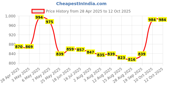 amazon.in HIKVISION Infrared 720p HD 1MP Security Camera, White Price History Graph from 28 Apr 2025 to 11 Oct 2025