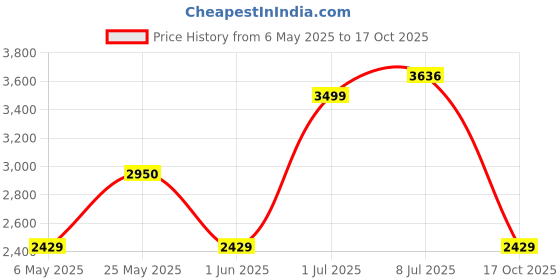 amazon.in HIKVISION IP 1920 X 1080 P 2MP Wireless Security Camera (White) hikvision Price History Graph from 6 May 2025 to 17 Oct 2025