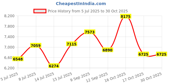 amazon.in Hikvision KIS204 Video Door Phone (Grey) Price History Graph from 5 Jul 2025 to 30 Oct 2025