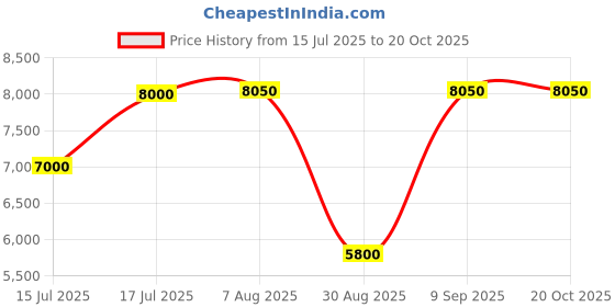 amazon.in HIKVISION Network Video Recorder 1 SATA Interface Up to 8 TB Capacity for Each Disk by EvteQ (DS-7608NI-Q1) Price History Graph from 15 Jul 2025 to 20 Oct 2025
