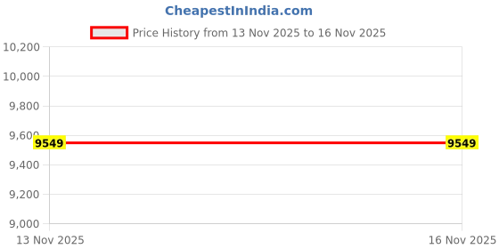 amazon.in HIKVISION Network Video Recorder 1 SATA NVR DS-7616NI-Q1 by EvteQ Price History Graph from 13 Nov 2025 to 15 Nov 2025