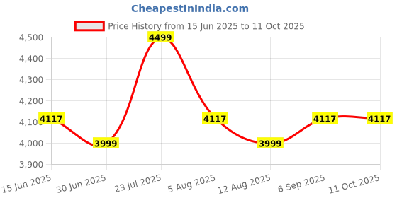 amazon.in HIKVISION Network Video Recorder by EvteQ (DS-7104NI-Q1/M) Price History Graph from 15 Jun 2025 to 10 Oct 2025