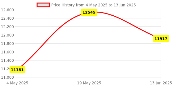 amazon.in HIKVISION Set of 6, 2 Dome and Bullet CCTV Camera with 8 Ch DVR with Accessories Price History Graph from 4 May 2025 to 13 Jun 2025