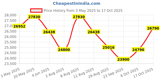 amazon.in HIKVISION Surveillance Kit of 4+12 Bullet and Dome Wired CCTV Camera with 16Ch. DVR & All Accessories Price History Graph from 3 May 2025 to 17 Oct 2025