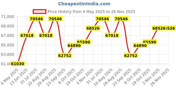 amazon.in HIKVISION Techno-CAM 4K Supper HD 8MP Cameras Combo Kit- 16CH HD DVR+ 11 Bullet Cameras+ 5 Dome Camera +4TB Hard Disc + Supply & All Required Connectors Price History Graph from 4 May 2025 to 26 Nov 2025