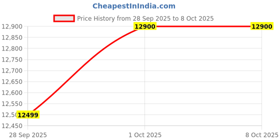 amazon.in HIKVISION Turbo HD 8Channel Metal DVR Series (Model-DS-7B08HUHI-K1) or (IDS-7208HUHIM1-FA) Upto 5MP Support Price History Graph from 28 Sep 2025 to 8 Oct 2025