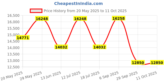 amazon.in Hikvision Ultra HD 2MP Cameras Combo KIT 8CH HD DVR, 5 Dome, 2 Bullet Camera, 1 TB Hard Disk, Wire ROLL, Power Supply and All Required Connectors Price History Graph from 20 May 2025 to 10 Oct 2025