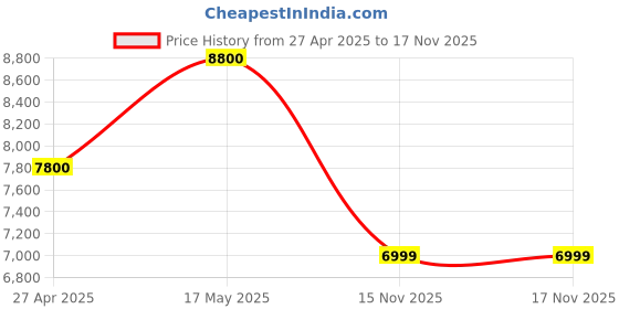 amazon.in HIKVISION Upgraded Wired HQHI-K1 Series 1920 x 1080 Resolution 8 Channel Turbo HD Mini DVR (White) Price History Graph from 27 Apr 2025 to 15 Nov 2025