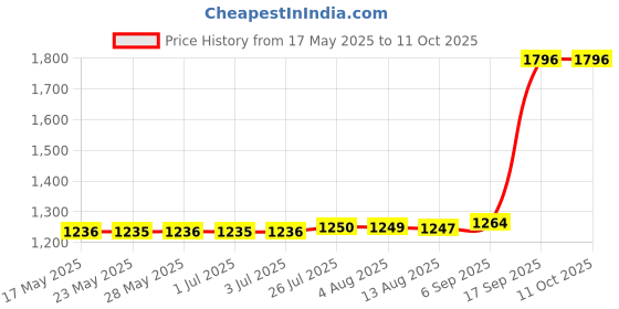 amazon.in HIKVISION WiFi 1080p Turbo HD 2MP Security Camera, White hikvision Price History Graph from 17 May 2025 to 11 Oct 2025