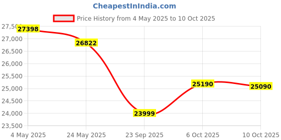 amazon.in HIKVISION Wired 1080p FHD 2MP Security Camera Kit, White Price History Graph from 4 May 2025 to 10 Oct 2025