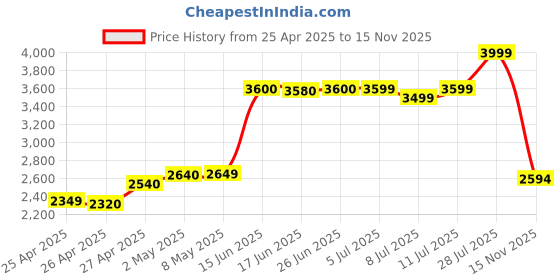 amazon.in HIKVISION Wired 1080p Full HD Pixels 2MP IP Plastic Dome Camera DS-2CD1323G0E-I (White) Price History Graph from 25 Apr 2025 to 15 Nov 2025