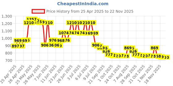 amazon.in HIKVISION Wired 1080p HD 2MP Security Camera, White hikvision Price History Graph from 25 Apr 2025 to 22 Nov 2025