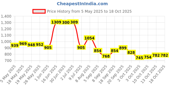 amazon.in HIKVISION Wired 1080p HD 2MP Security Camera, White Price History Graph from 5 May 2025 to 18 Oct 2025