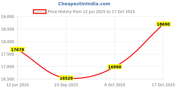 amazon.in HIKVISION Wired 4K FHD 5MP Security Camera Price History Graph from 12 Jun 2025 to 17 Oct 2025