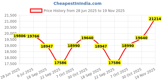 amazon.in HIKVISION Wired 4K FHD 8MP Security Camera Kit Price History Graph from 28 Jun 2025 to 19 Nov 2025