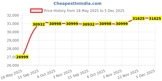 amazon.in HIKVISION Wired 4K Full HD 5MP CCTV Combo with 2 Dome, 6 Bullet Cameras, 8CH DVR (7B08HUHI-K1), 2TB Hard DISC, 90 m Wire Bundle 8 CH power supply and All Required Accessories Price History Graph from 18 May 2025 to 5 Dec 2025