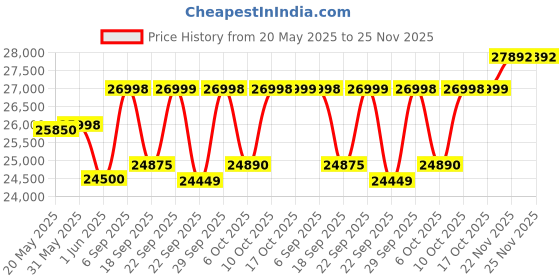 amazon.in HIKVISION Wired 4K Full HD 5MP CCTV Combo with 6 Bullet Cameras, 8CH DVR, 2TB Hard DISC CCTV Wire Bundle 8CH Power Supply and All Required Accessories by TECHNOCAM Price History Graph from 20 May 2025 to 24 Nov 2025