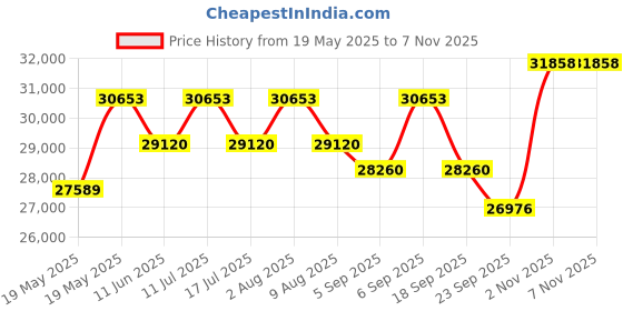 amazon.in HIKVISION Wired 4K HD 8MP Security Camera Kit Price History Graph from 19 May 2025 to 7 Nov 2025