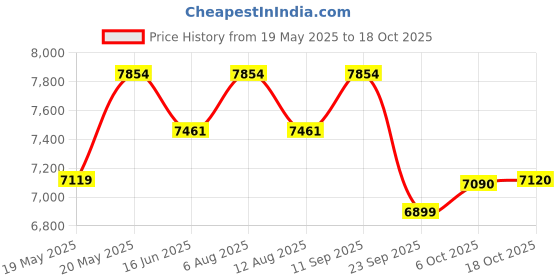 amazon.in HIKVISION Wired 720p HD 1MP Security Camera Kit, Black Price History Graph from 19 May 2025 to 18 Oct 2025