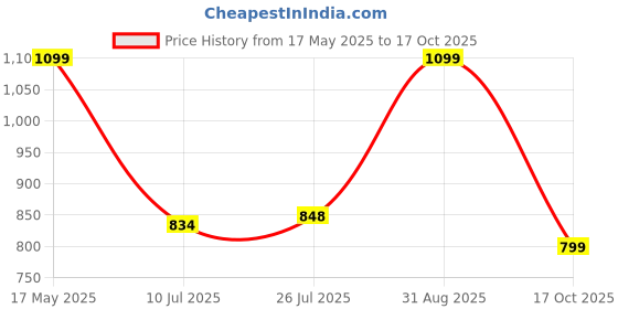 amazon.in HIKVISION Wired 720p Turbo HD 1MP Security Camera, White Price History Graph from 17 May 2025 to 17 Oct 2025