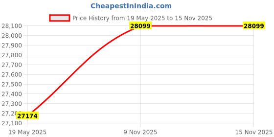 amazon.in HIKVISION Wired HD 2MP Security Camera Price History Graph from 19 May 2025 to 15 Nov 2025