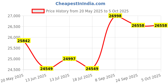 amazon.in HIKVISION Wired UHD 5MP Security Camera Kit, White Price History Graph from 20 May 2025 to 5 Oct 2025