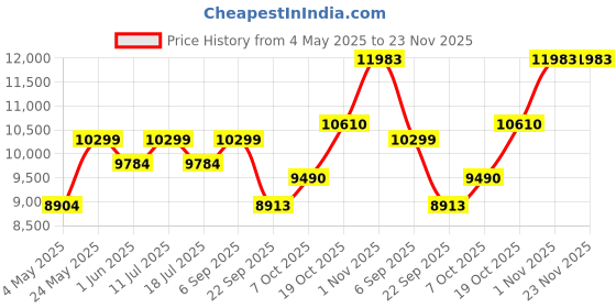 amazon.in HIKVISION Wireless 720p HD Security Camera, White Price History Graph from 4 May 2025 to 23 Nov 2025