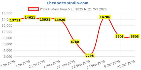 amazon.in Hiland HVD-CVR-S Tall Patio Heater Cove, 87", Silver hiland Price History Graph from 5 Jul 2025 to 20 Oct 2025