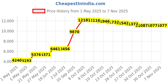 amazon.in hiland HVD-TTCV-S Heavy Duty Waterproof Tabletop Heater Cover-39-Silver hiland Price History Graph from 1 May 2025 to 6 Nov 2025