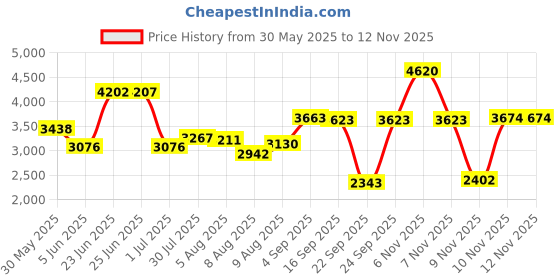 amazon.in hiland PRM-T HVD-CVR-ECON Heavy Duty Tall Patio Heater Cover, 87", Tan hiland Price History Graph from 30 May 2025 to 9 Nov 2025