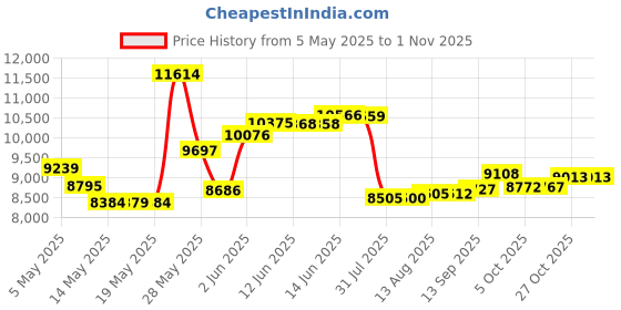 amazon.in az patio heaters Hiland THP-MCV Main Control Valve for Tall Patio Heater az patio heaters Price History Graph from 5 May 2025 to 1 Nov 2025