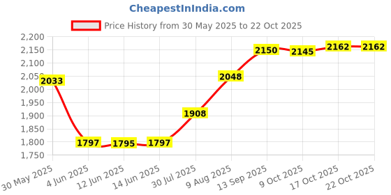 amazon.in Hiland THP-PZ Piezoel Electric Striker Switch for Patio Heater, One Size, Grey Price History Graph from 30 May 2025 to 21 Oct 2025