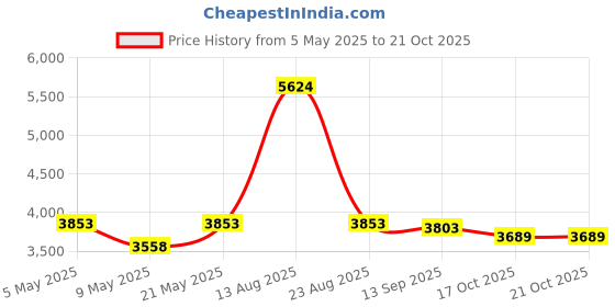 amazon.in Hiland THP-Striker Wire Price History Graph from 5 May 2025 to 17 Oct 2025