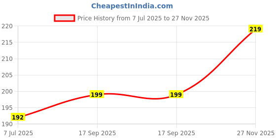 amazon.in Hilary Rhoda BB Cream with SPF 15 | Infused with Wheat Germ Oil & Jojoba Seed Oil | Weightless Formula | Hides Blemishes, Dark Spots & Pigmentation - 40ml (Golden Beige - Shade 4) hilary rhoda Price History Graph from 7 Jul 2025 to 27 Nov 2025