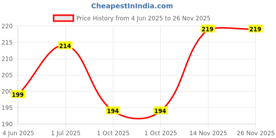 amazon.in Hilary Rhoda BB Cream with SPF 15 | Infused with Wheat Germ Oil & Jojoba Seed Oil | Weightless Formula | Hides Blemishes, Dark Spots & Pigmentation - 40ml (Nude Beige - Shade 3) hilary rhoda Price History Graph from 4 Jun 2025 to 26 Nov 2025
