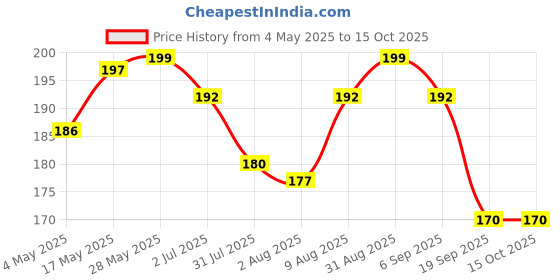 amazon.in Hilary Rhoda BB Cream with SPF 15 | Infused with Wheat Germ Oil & Jojoba Seed Oil | Weightless Formula | Hides Blemishes, Dark Spots & Pigmentation - 40ml (Shell White - Shade 1) Price History Graph from 4 May 2025 to 13 Oct 2025