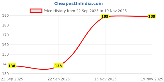 amazon.in Hilary Rhoda Clear & Tint Lip Balm | Infused with Aloe Vera & Shea Butter | Hydrates & Nourishes Lips | 2 Sided Lip Balm | Glides on lips Smoothly - 2.27g*2 (Coral Love - Shade 03) Price History Graph from 22 Sep 2025 to 19 Nov 2025