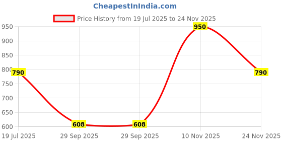 amazon.in Hilary Rhoda Clear & Tint Lip Balm | Infused with Aloe Vera & Shea Butter | Hydrates & Nourishes Lips | 2 Sided Lip Balm | Glides on lips Smoothly | Pack of 6-2.27g*2 Price History Graph from 19 Jul 2025 to 24 Nov 2025
