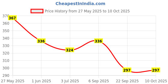 amazon.in Hilary Rhoda Colour Splash Lip Balm | Moisturizing Lip Treatment with Vitamin E & Cocoa Butter | With SPF-15 | For Dry Chapped Lips | Intense Hydration | 4 Unique Lip balm for All Skin Needs | Pack of 4 - 3g hilary rhoda Price History Graph from 27 May 2025 to 10 Oct 2025