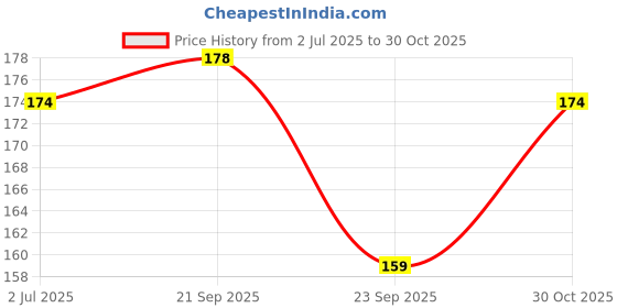 amazon.in Hilary Rhoda Colour Splash Lip Balm | Moisturizing Lip Treatment with Vitamin E & Cocoa Butter | With SPF-15 | For Dry Chapped Lips | Intense Hydration | Pack of 2-3g (Apricot |Shade 04) Price History Graph from 2 Jul 2025 to 30 Oct 2025