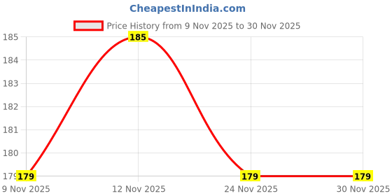 amazon.in Hilary Rhoda Creamy Touch Lipstick | Infused with Olive Oil, Shea Butter & Vitamin E | Highly Pigmented & Creamy Texture | Long Lasting & Keeps Lips Moisturising - 4g (Majestic Marron - Shade 11) Price History Graph from 9 Nov 2025 to 30 Nov 2025