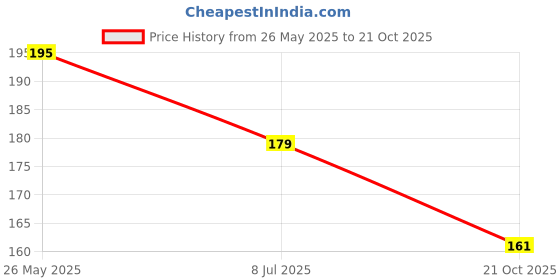 amazon.in Hilary Rhoda Creamy Touch Lipstick | Infused with Olive Oil, Shea Butter & Vitamin E | Highly Pigmented & Creamy Texture | Long Lasting & Keeps Lips Moisturising - 4g (Pink Nude - Shade 02) Price History Graph from 26 May 2025 to 21 Oct 2025