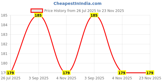 amazon.in Hilary Rhoda Creamy Touch Lipstick | Infused with Olive Oil, Shea Butter & Vitamin E | Highly Pigmented & Creamy Texture | Long Lasting & Keeps Lips Moisturising - 4g (Rosewood - Shade 03) Price History Graph from 26 Jul 2025 to 23 Nov 2025