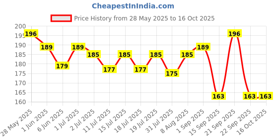 amazon.in Hilary Rhoda Darling PH Black Lipstick | Intense Colour & Highly Pigmented | Nourishing & One Swipe Lipstick | Semi-Glossy Finish | 3.6g Price History Graph from 28 May 2025 to 16 Oct 2025