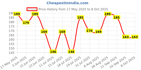 amazon.in Hilary Rhoda Deep Black Sketch Eyeliner | Waterproof & Smudge-Proof Eyeliner | Deep Black & Long-Lasting | Single-Stroke Application | 1.2g hilary rhoda Price History Graph from 17 May 2025 to 8 Oct 2025