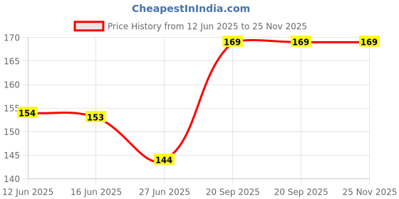 amazon.in Hilary Rhoda Double Eyebrow Pencil with Eyebrows Brush (Black) Price History Graph from 12 Jun 2025 to 24 Nov 2025