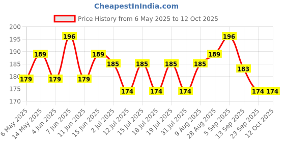amazon.in Hilary Rhoda Extreme Lashes Mascara | Volumizing & Lengthening Mascara | Waterproof & Long Lasting |Clump-free Formula | Smudge-Proof & Non-sticky Mascara | 12ml hilary rhoda Price History Graph from 6 May 2025 to 12 Oct 2025