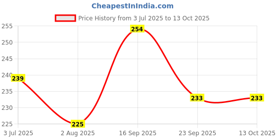 amazon.in Hilary Rhoda Flash Glow Shine Highlighter | Rich Colour Payoff | Superfine Particles | 3D Reflective Glow | Blends Flawlessly -7g (Diamond Shine -Shade 03) Price History Graph from 3 Jul 2025 to 12 Oct 2025