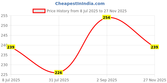 amazon.in Hilary Rhoda Flash Glow Shine Highlighter | Rich Colour Payoff | Superfine Particles | 3D Reflective Glow | Blends Flawlessly -7g (Gold Shine -Shade 04) Price History Graph from 8 Jul 2025 to 27 Nov 2025