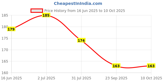amazon.in Hilary Rhoda Glass Glow Lip Gloss | Nourishing & Hydrating Lip Gloss | Sheer Coverage | High Shine | Juicy & Plump Lips | Glides on Smoothly | 5ml (Naughty Nude - Shade 01) Price History Graph from 16 Jun 2025 to 10 Oct 2025